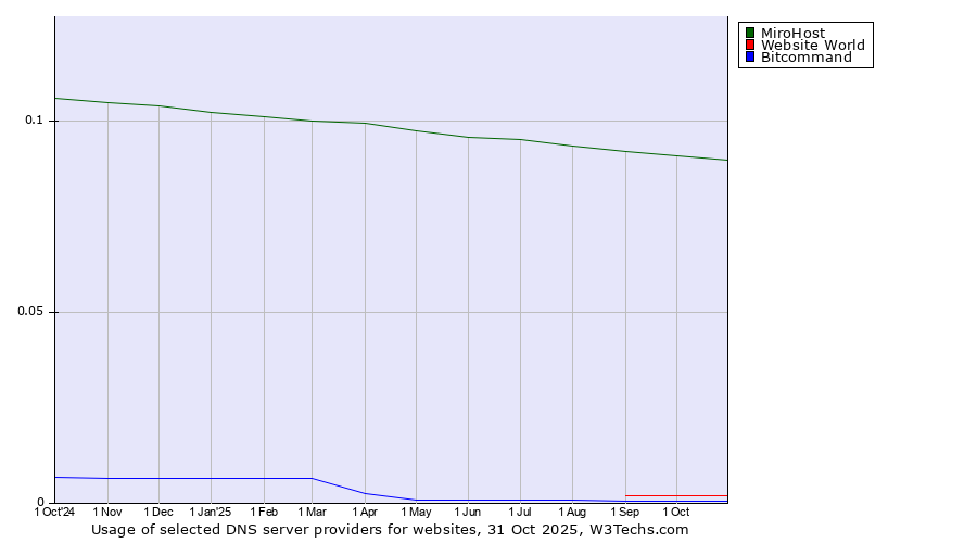 Historical trends in the usage of MiroHost vs. Website World vs. Bitcommand