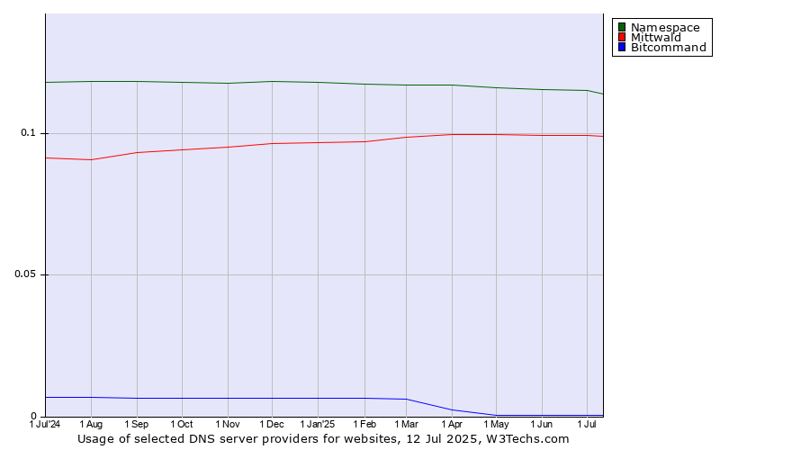 Historical trends in the usage of Namespace vs. Mittwald vs. Bitcommand