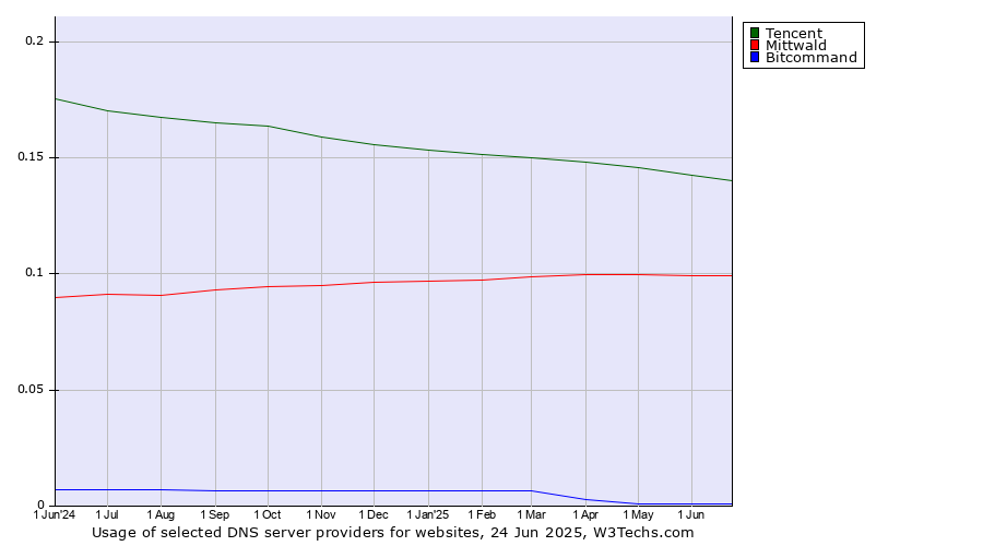 Historical trends in the usage of Tencent vs. Mittwald vs. Bitcommand