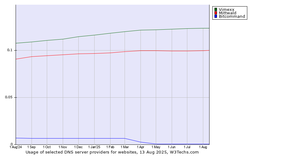 Historical trends in the usage of Vimexx vs. Mittwald vs. Bitcommand