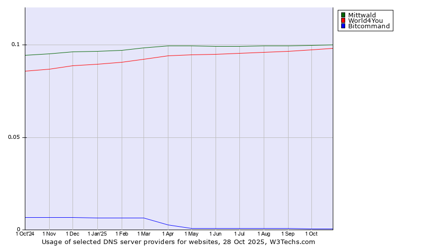 Historical trends in the usage of Mittwald vs. World4You vs. Bitcommand