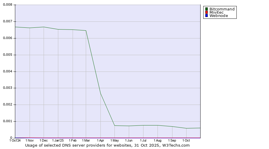 Historical trends in the usage of Bitcommand vs. Mivitec vs. Webnode