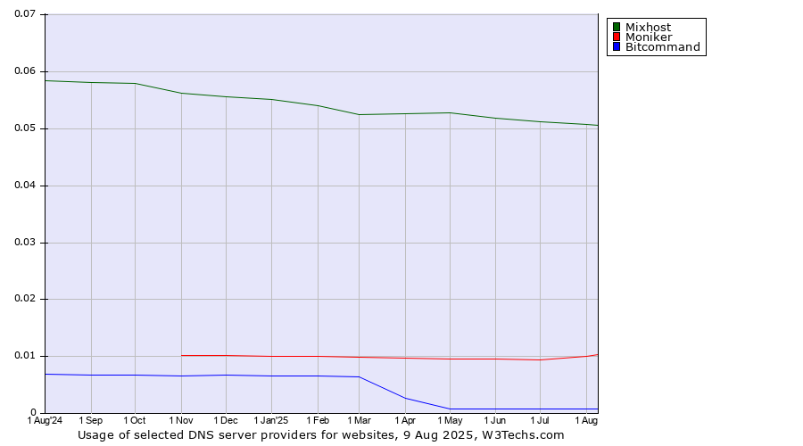 Historical trends in the usage of Mixhost vs. Moniker vs. Bitcommand