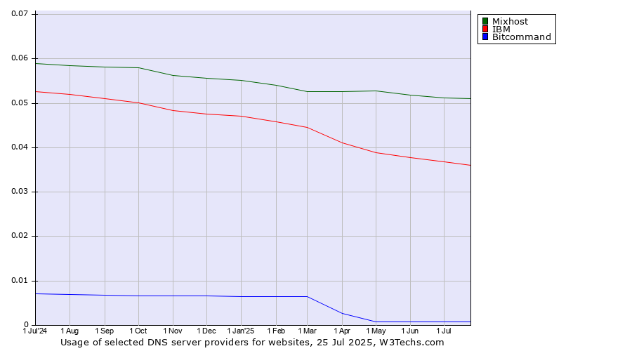 Historical trends in the usage of Mixhost vs. IBM vs. Bitcommand