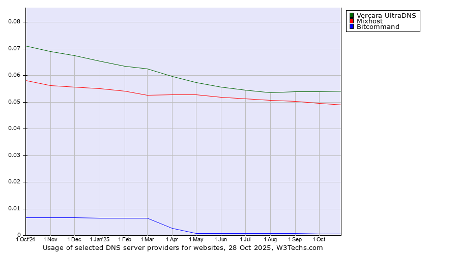 Historical trends in the usage of Vercara UltraDNS vs. Mixhost vs. Bitcommand