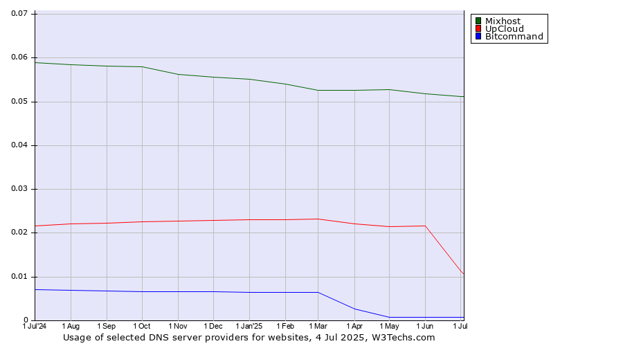 Historical trends in the usage of Mixhost vs. UpCloud vs. Bitcommand
