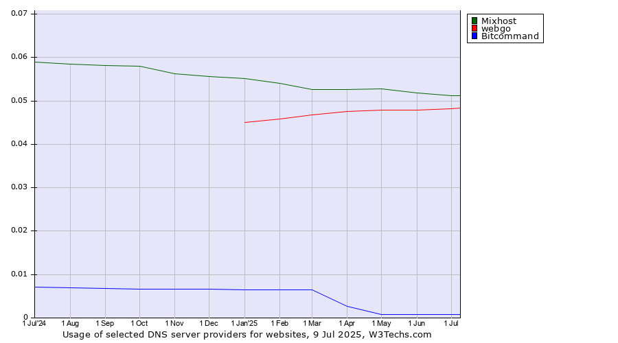 Historical trends in the usage of Mixhost vs. webgo vs. Bitcommand