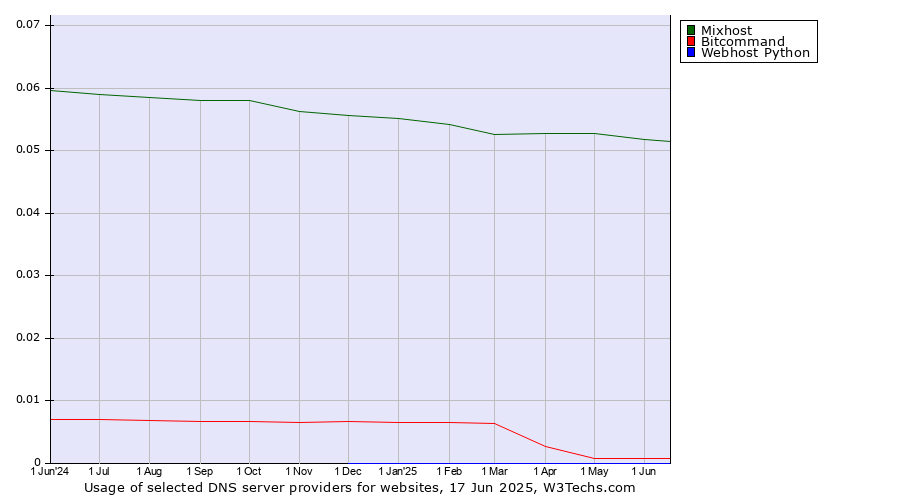 Historical trends in the usage of Mixhost vs. Bitcommand vs. Webhost Python