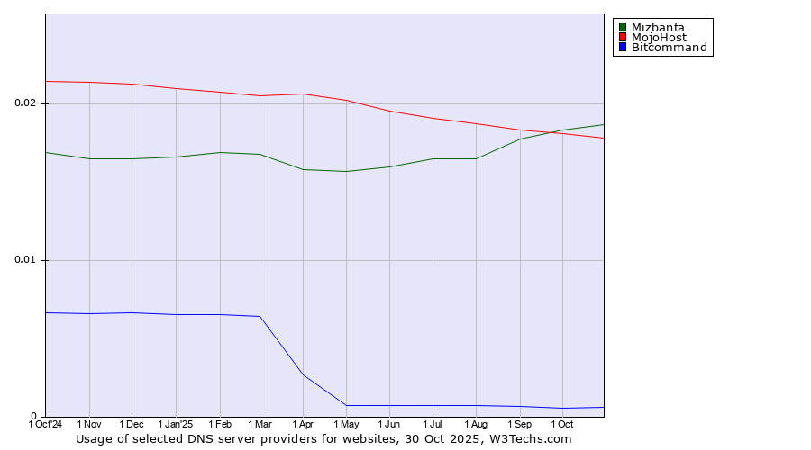 Historical trends in the usage of Mizbanfa vs. MojoHost vs. Bitcommand