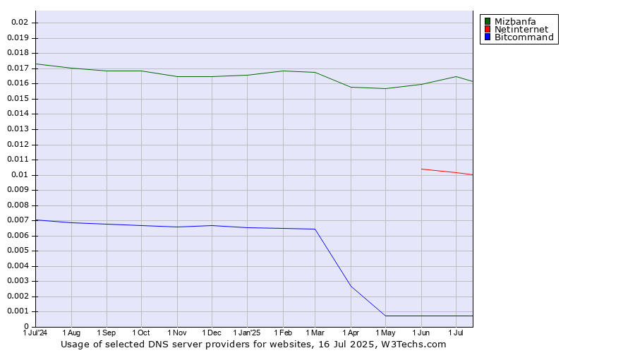 Historical trends in the usage of Mizbanfa vs. Netinternet vs. Bitcommand