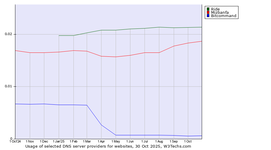 Historical trends in the usage of Ride vs. Mizbanfa vs. Bitcommand