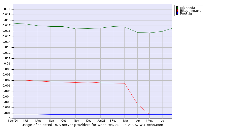 Historical trends in the usage of Mizbanfa vs. Bitcommand vs. Root.lu