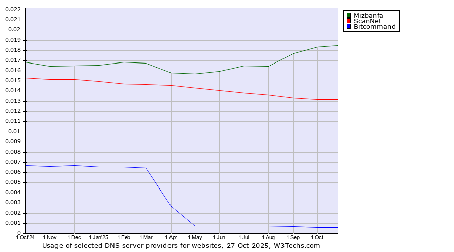 Historical trends in the usage of Mizbanfa vs. ScanNet vs. Bitcommand
