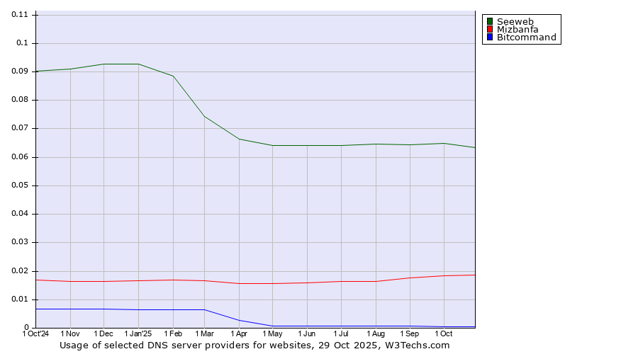 Historical trends in the usage of Seeweb vs. Mizbanfa vs. Bitcommand