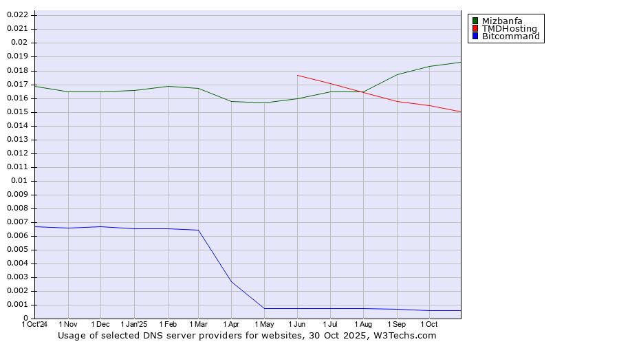 Historical trends in the usage of Mizbanfa vs. TMDHosting vs. Bitcommand
