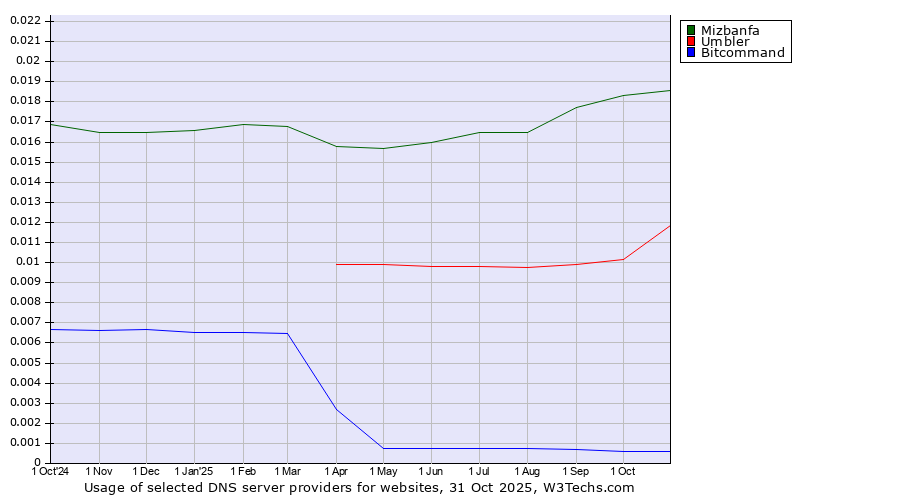 Historical trends in the usage of Mizbanfa vs. Umbler vs. Bitcommand
