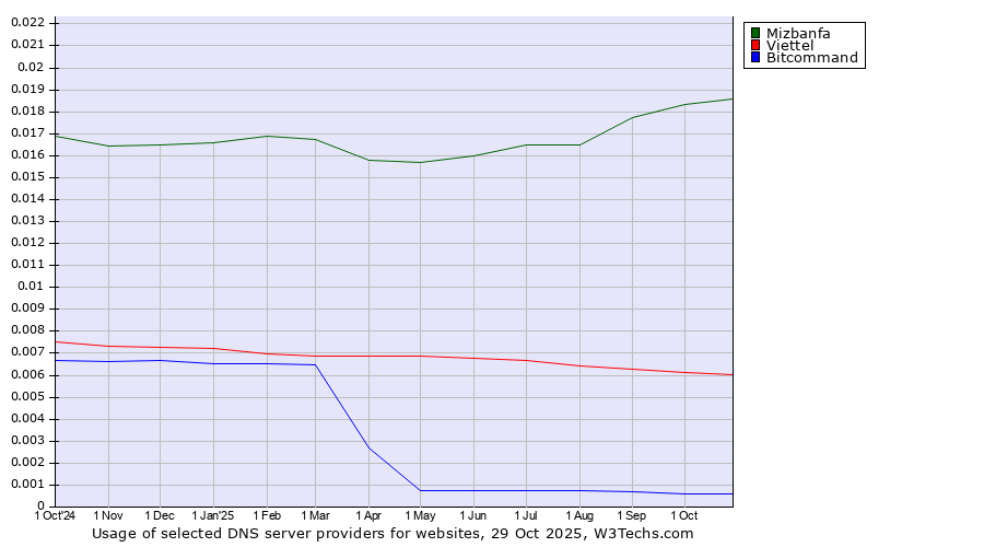 Historical trends in the usage of Mizbanfa vs. Viettel vs. Bitcommand