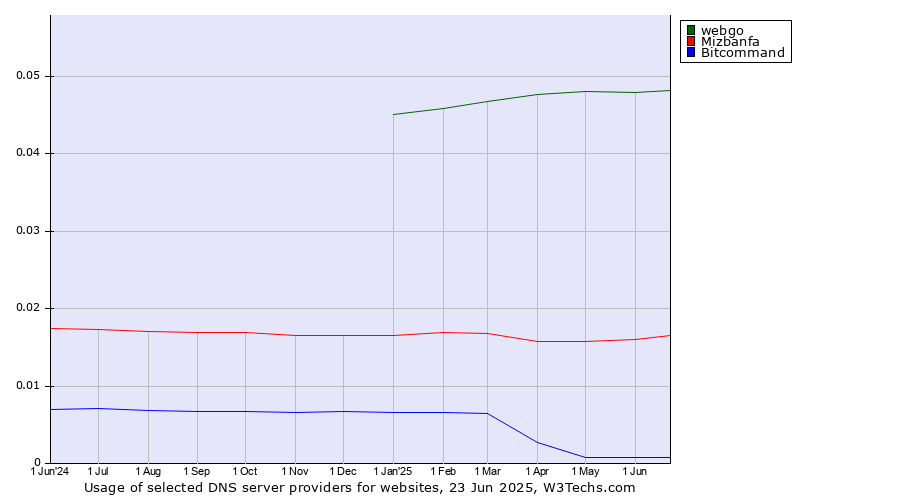 Historical trends in the usage of webgo vs. Mizbanfa vs. Bitcommand
