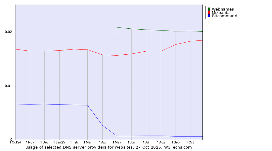 Historical trends in the usage of Webnames vs. Mizbanfa vs. Bitcommand