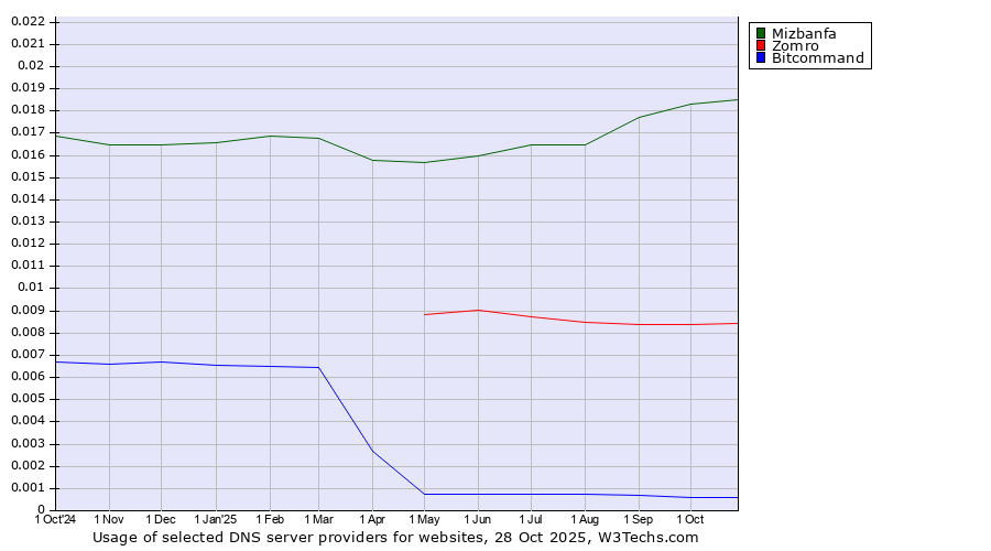 Historical trends in the usage of Mizbanfa vs. Zomro vs. Bitcommand