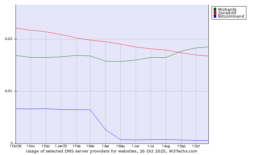 Historical trends in the usage of Mizbanfa vs. ZoneEdit vs. Bitcommand