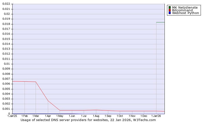 Historical trends in the usage of MK Netzdienste vs. Bitcommand vs. Webhost Python