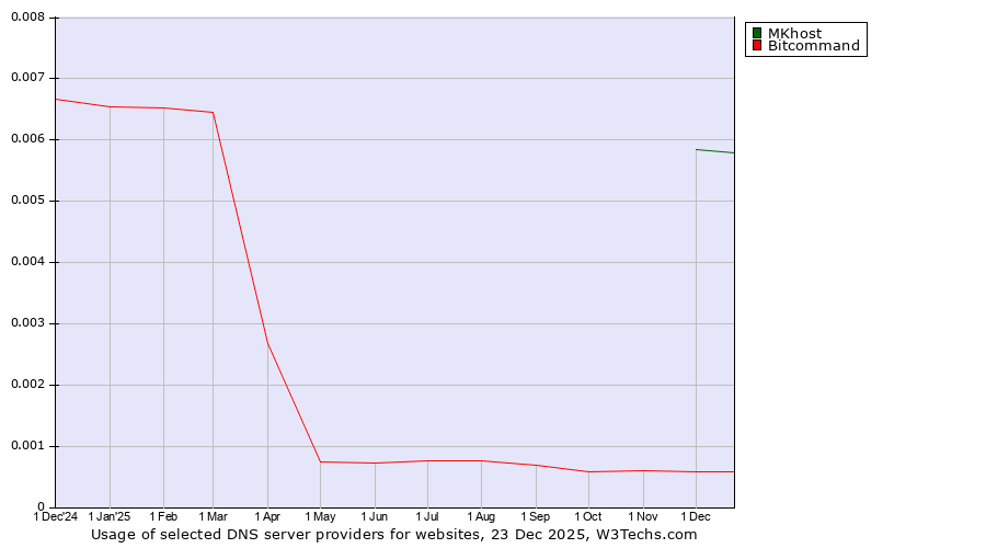 Historical trends in the usage of MKhost vs. Bitcommand