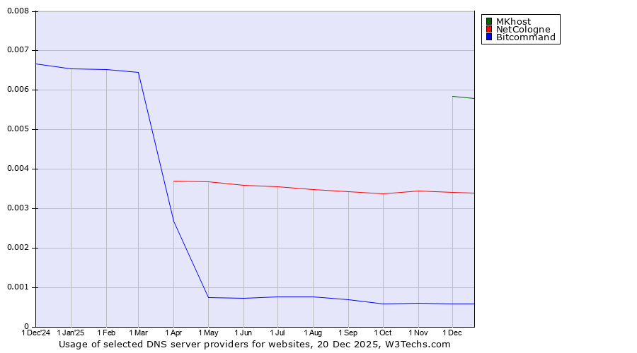 Historical trends in the usage of MKhost vs. NetCologne vs. Bitcommand