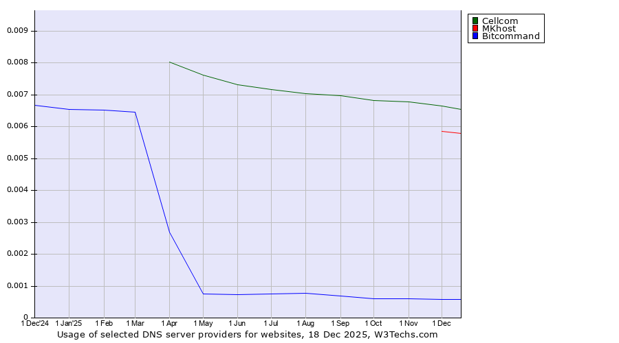 Historical trends in the usage of Cellcom vs. MKhost vs. Bitcommand