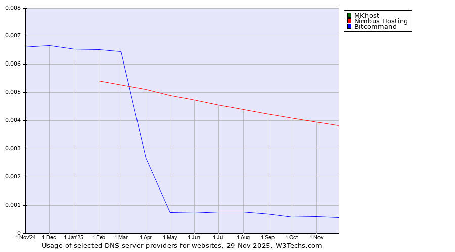 Historical trends in the usage of MKhost vs. Nimbus Hosting vs. Bitcommand