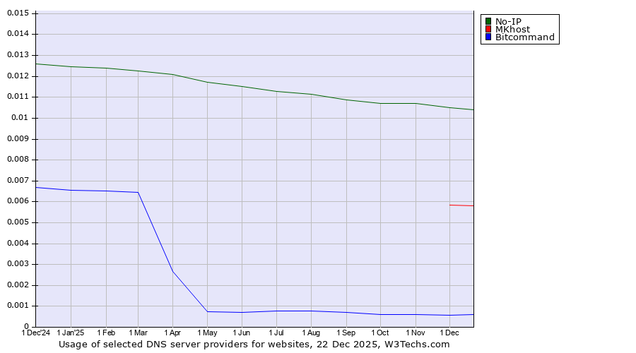 Historical trends in the usage of No-IP vs. MKhost vs. Bitcommand