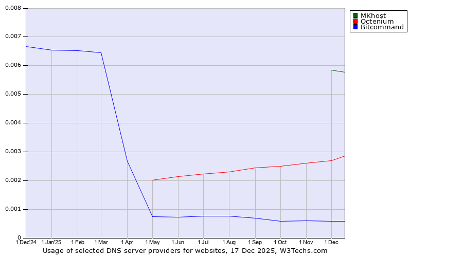 Historical trends in the usage of MKhost vs. Octenium vs. Bitcommand