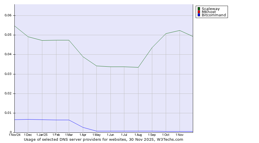 Historical trends in the usage of Scaleway vs. MKhost vs. Bitcommand