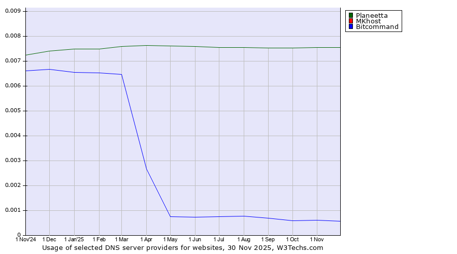 Historical trends in the usage of Planeetta vs. MKhost vs. Bitcommand