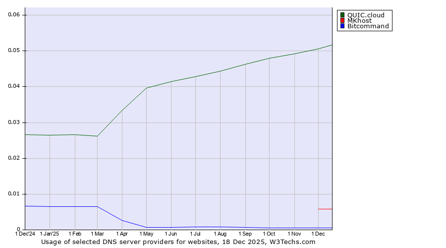 Historical trends in the usage of QUIC.cloud vs. MKhost vs. Bitcommand