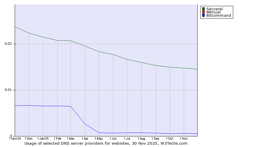 Historical trends in the usage of Serverel vs. MKhost vs. Bitcommand