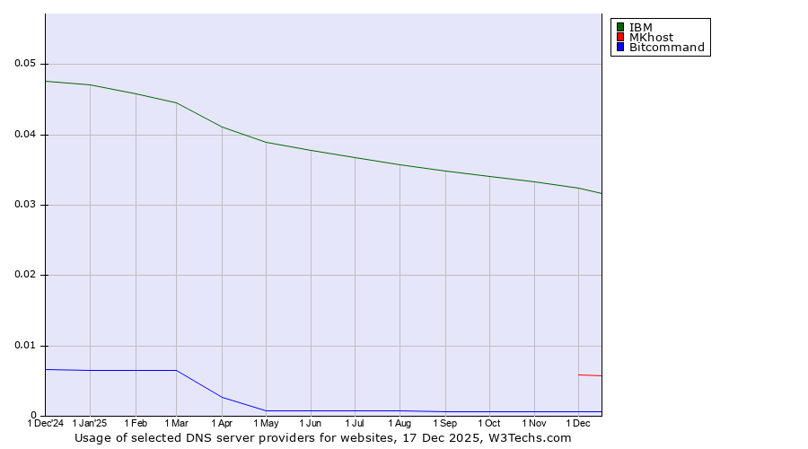 Historical trends in the usage of IBM vs. MKhost vs. Bitcommand