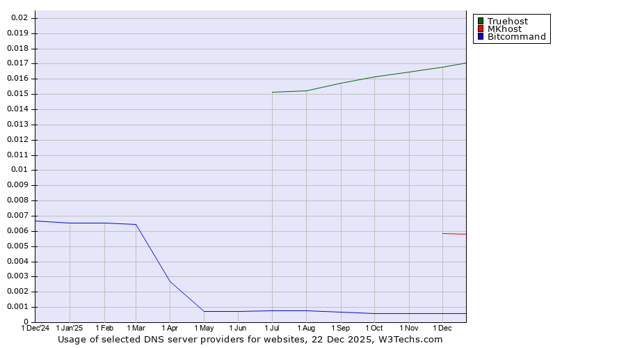 Historical trends in the usage of Truehost vs. MKhost vs. Bitcommand