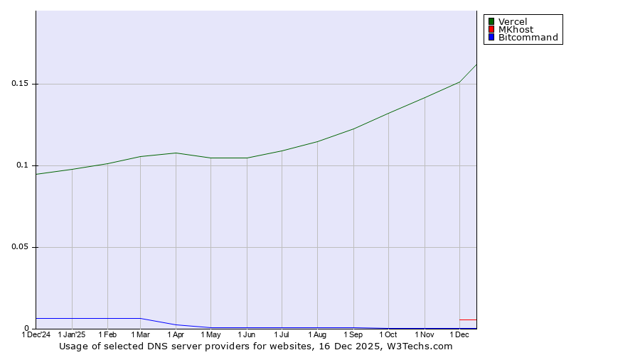 Historical trends in the usage of Vercel vs. MKhost vs. Bitcommand