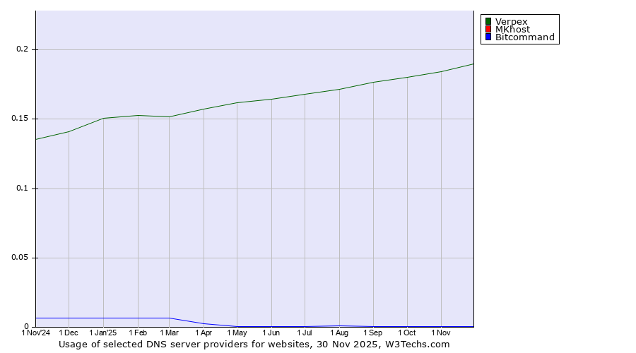 Historical trends in the usage of Verpex vs. MKhost vs. Bitcommand