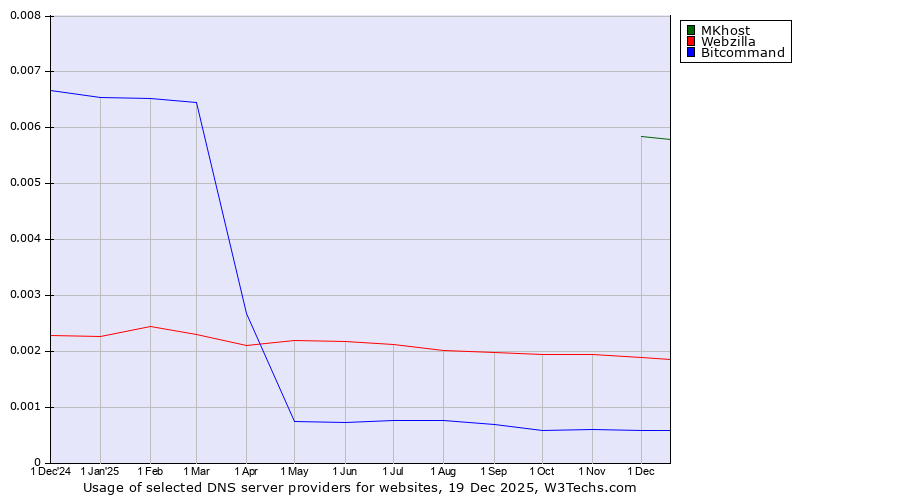 Historical trends in the usage of MKhost vs. Webzilla vs. Bitcommand