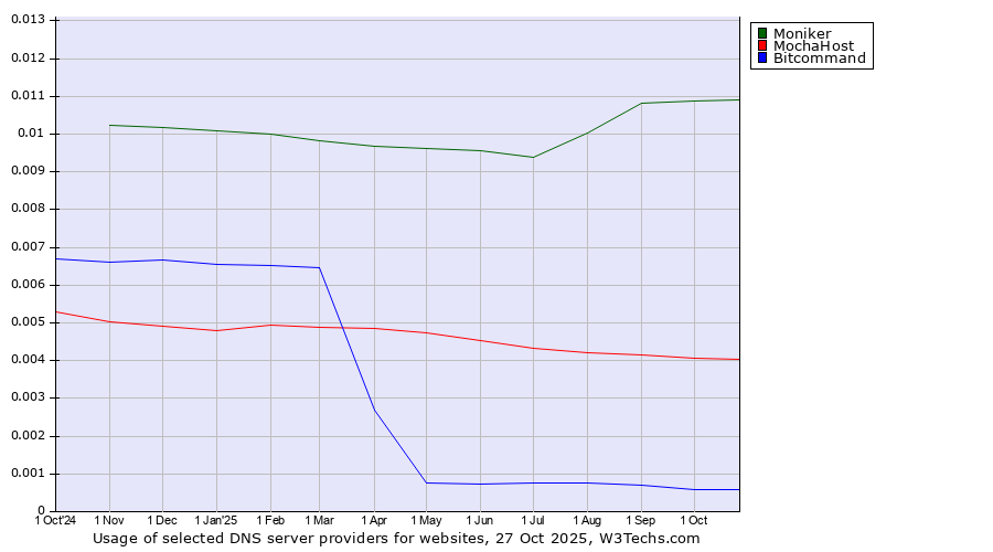 Historical trends in the usage of Moniker vs. MochaHost vs. Bitcommand