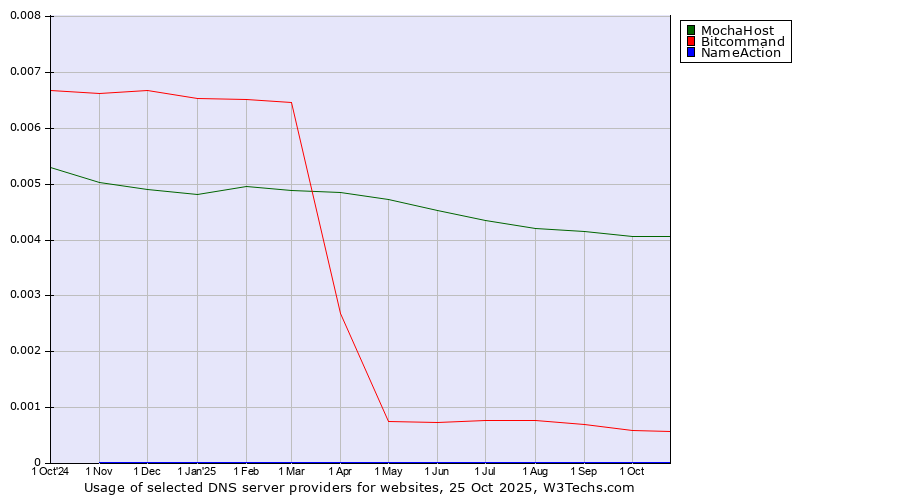 Historical trends in the usage of MochaHost vs. Bitcommand vs. NameAction