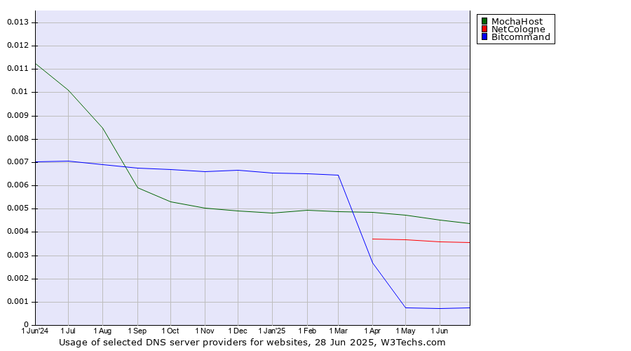 Historical trends in the usage of MochaHost vs. NetCologne vs. Bitcommand
