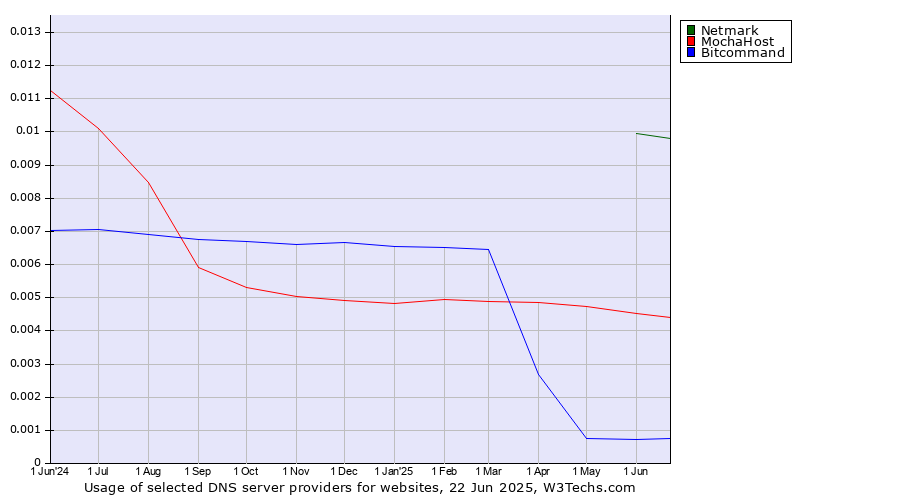 Historical trends in the usage of Netmark vs. MochaHost vs. Bitcommand