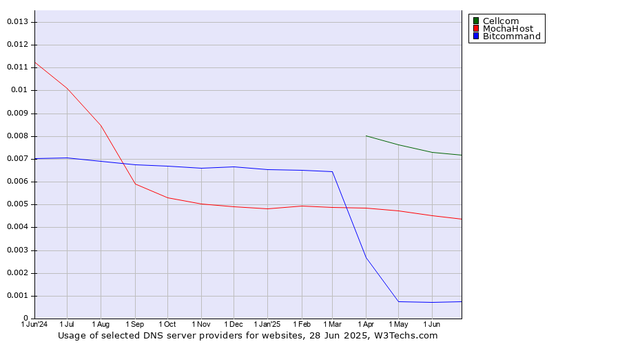 Historical trends in the usage of Cellcom vs. MochaHost vs. Bitcommand