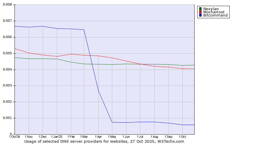 Historical trends in the usage of Nexylan vs. MochaHost vs. Bitcommand