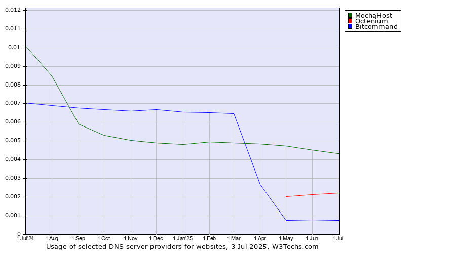 Historical trends in the usage of MochaHost vs. Octenium vs. Bitcommand