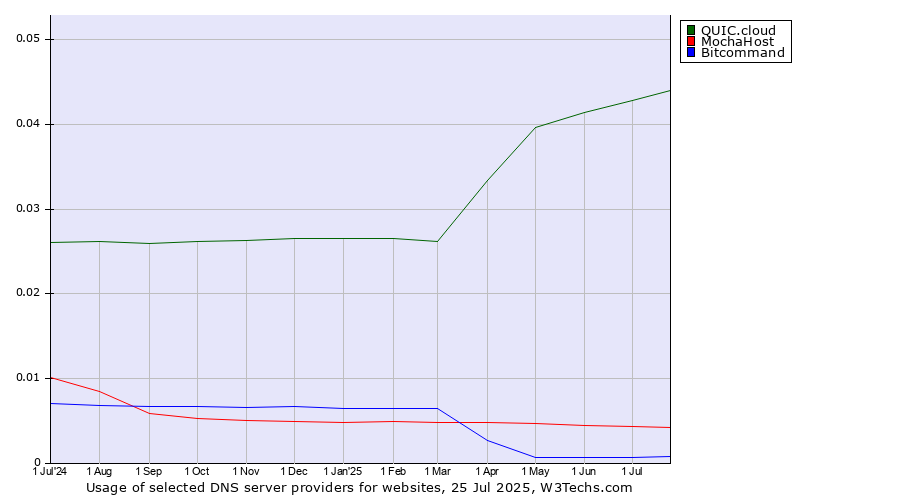 Historical trends in the usage of QUIC.cloud vs. MochaHost vs. Bitcommand