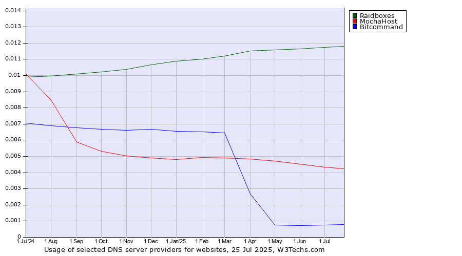 Historical trends in the usage of Raidboxes vs. MochaHost vs. Bitcommand